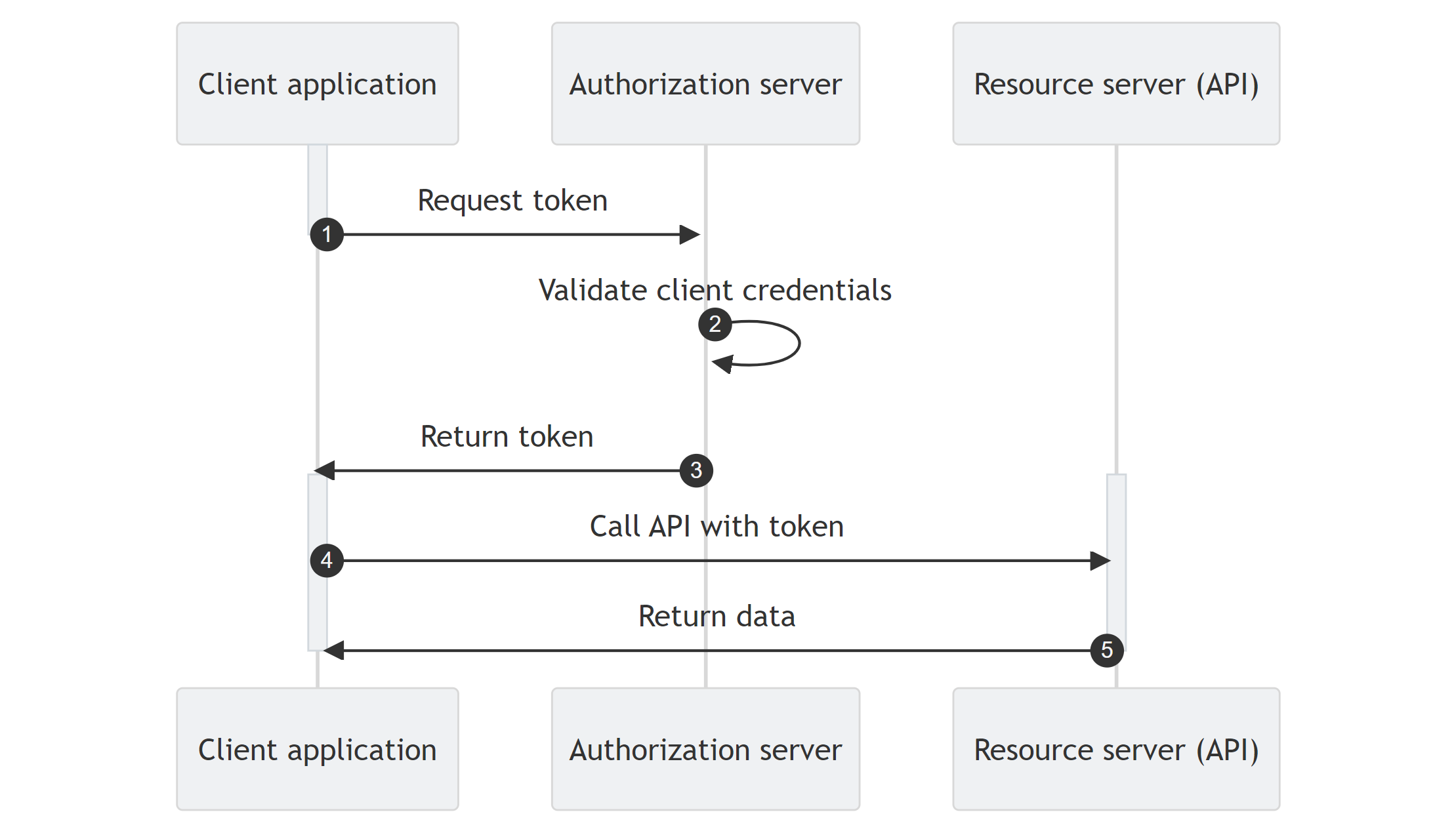 客户端凭证授权(Client credentials grant)